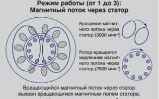 Где находятся полюсы катушек ротора
