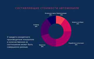 Из чего складывается стоимость автомобиля в россии