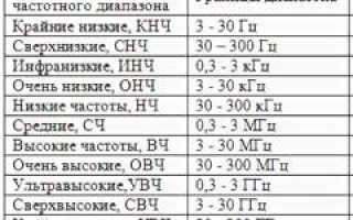 Что такое диапазон частот