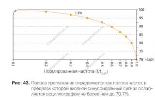 Полоса пропускания осциллографа что это