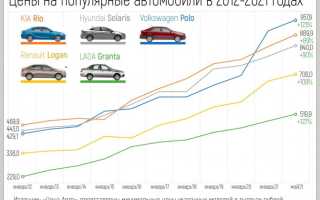 Как купить ладу по заводской цене