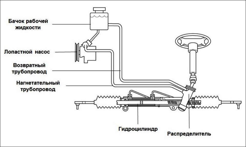 Схема ГУРа