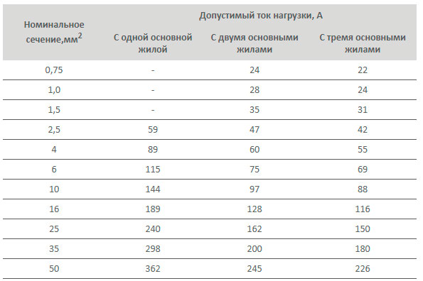 таблица номинальных токов кабеля КГ