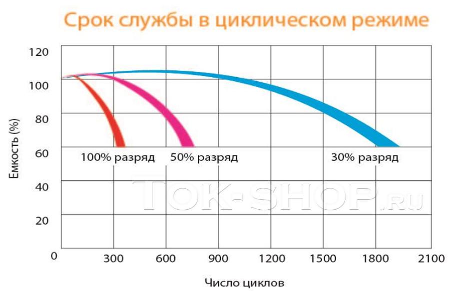 Delta GX 12-100 (GEL): 100% – 325 циклов, 50% – 700 циклов, 30% – 1850циклов