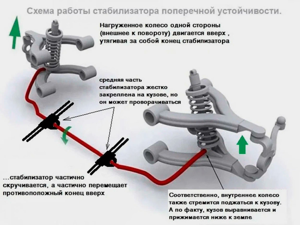 <p>Принцип работы стабилизатора поперечной устойчивости</p>