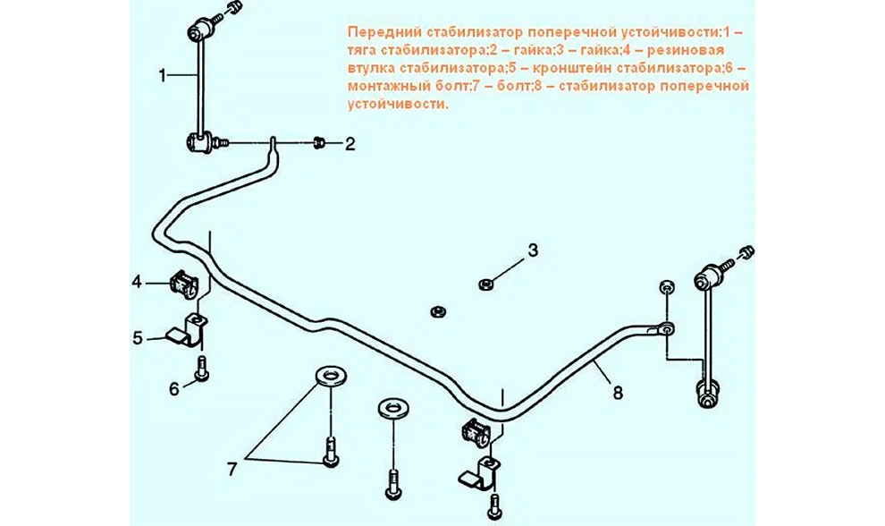 <p>Устройство стабилизатора поперечной устойчивости</p>
