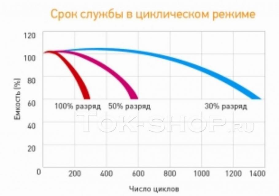 Delta HR 12-100 (AGM): 100 % DOD - 275 циклов, 50% - 575 циклов, 30% - 1325 циклов