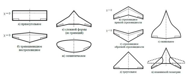 Форма крыла в плане