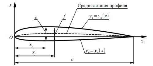 Аэродинамический профиль крыла, где:
