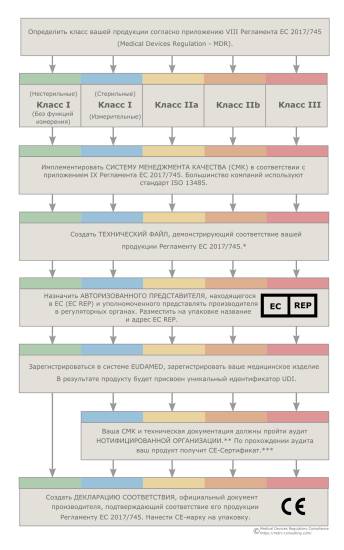 Как зарегистрировать медицинское изделие в ЕС