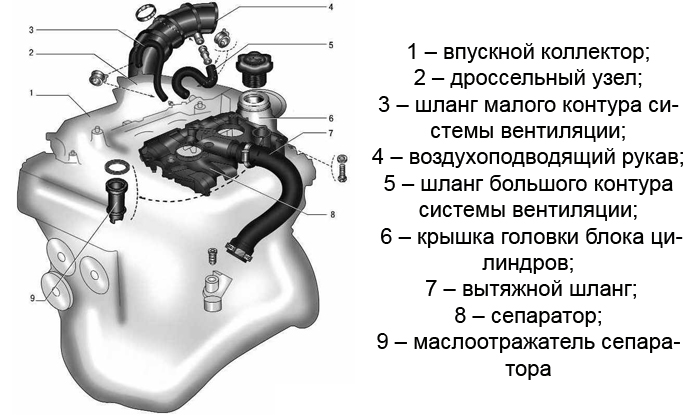 Устройство СВКГ в Лада Приора