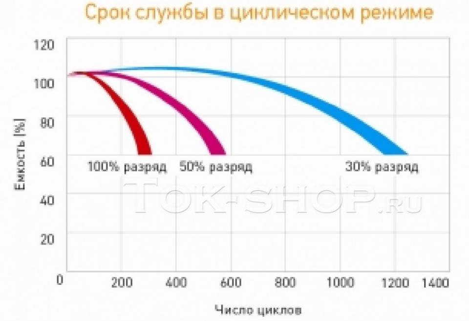 Delta DTM 12-200 L (AGM): 100% - 275 циклов, 50% - 550 циклов, 30% - 1200 циклов