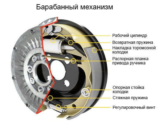 Устройство барабанного тормоза