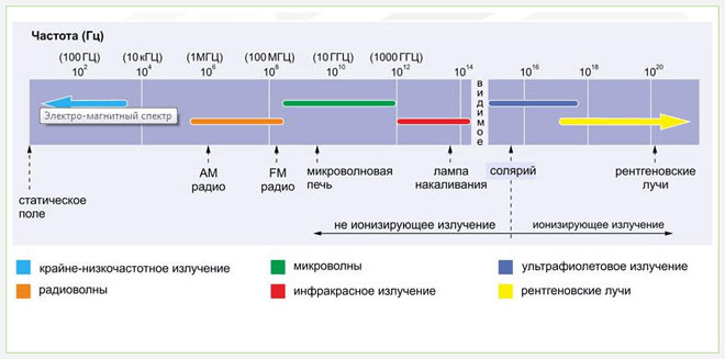 Что такое электромагнитное излучение и как оно влияет на человека