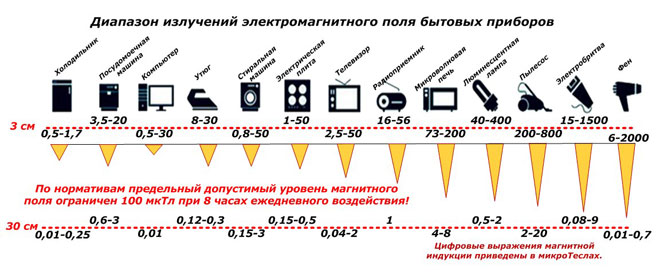 Что такое электромагнитное излучение и как оно влияет на человека