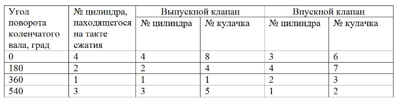 таблица регулировки клапанов классика