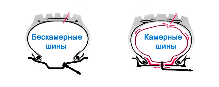 Камерные и бескамерные шины сравнение
