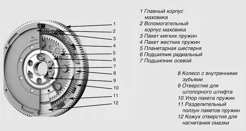 Конструкция сцепления Sachs
