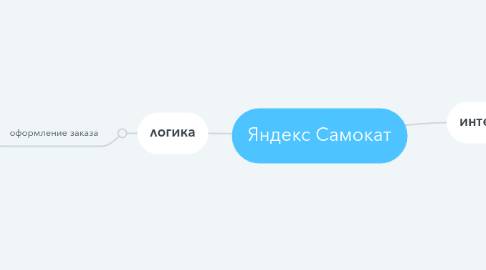 Mind Map: Яндекс Самокат