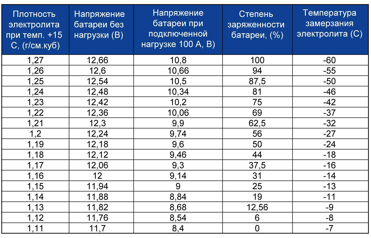 Таблица -зависимость плотности электролита от температуры.