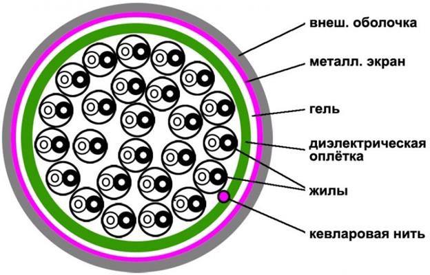 Поперечное сечение кабеля марки ТППэп