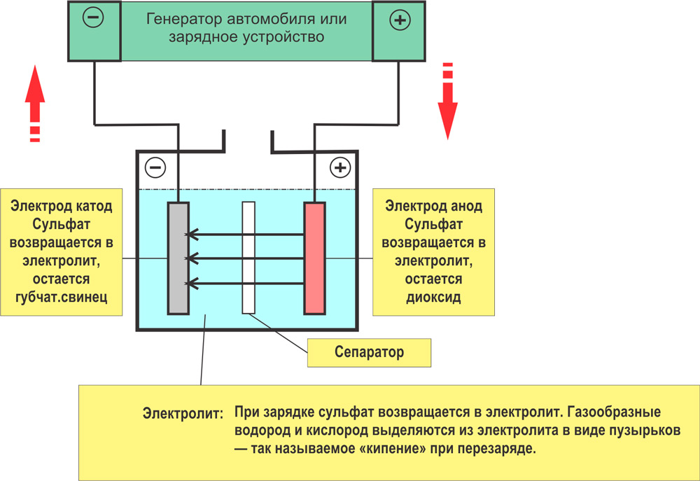 Принципиальная схема заряда