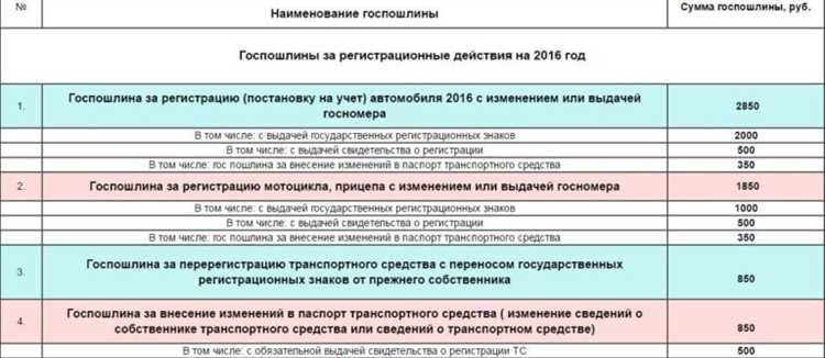 Как оплатить госпошлину при регистрации автомобиля?