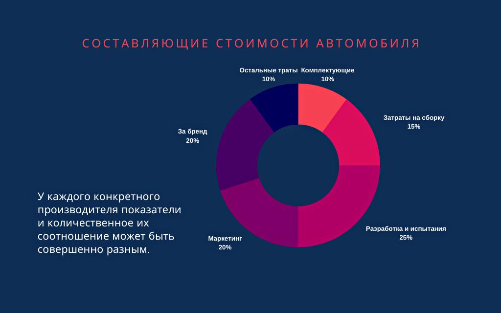 Составляющие стоимости автомобиля, %