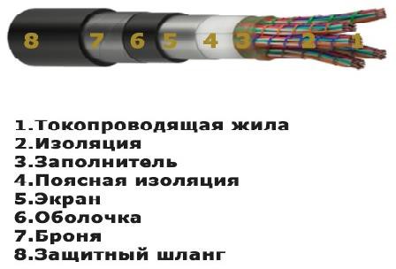 Структура кабеля марки ТППэп