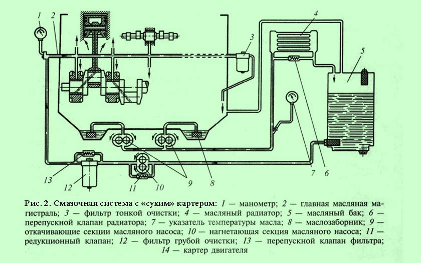 система смазки двигателя с сухим картером