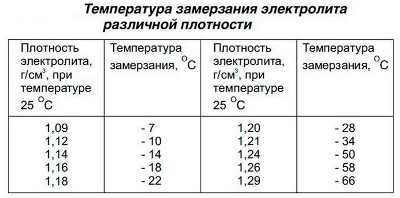 Температура замерзания