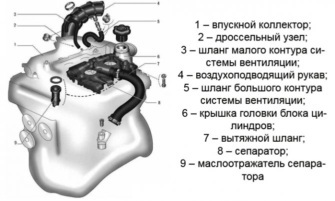 Устройство СВКГ в Лада Приора