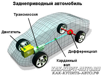 Что такое задний привод?